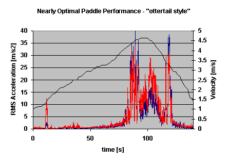 Graph displaying Nearly Optimal Paddle Performance "ottertail style"