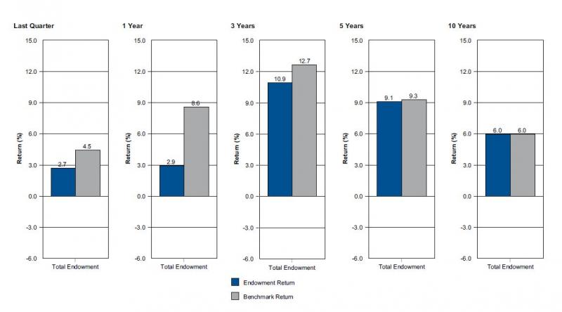 Vertical bar graph illustrating total endowment portfolio Vs endowment policy benchmark: current quarter 2.4% vs 4.5%; 1 year  2.9% vs 8.6%; 3 years 10.9% vs 12.7%; 5 years  9.1% vs 9.3%; 10 years 6.0% vs 6.0%