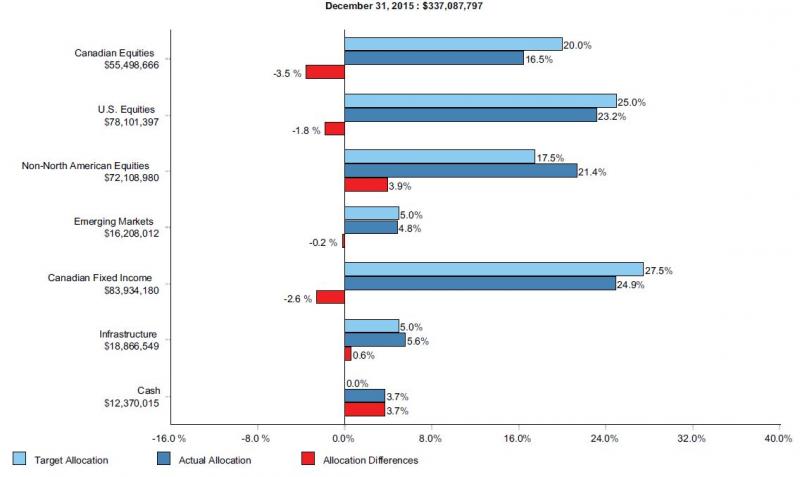 Bar graph illustrating Endowment asset mix. Total value $337,087,797. Market value, target allocation, actual allocation and allocation difference for Canadian equities are $55,498,666, 20.0%, 16.5% and negative 3.5%; US equities $78,101.397, 25.0%, 23.2% and negative 1.8%; non-North American equities $72,108,980, 17.5%, 21.4% and 3.9%; Emerging markets $16,208.012, 5.0%, 4.8% and negative 0.2%; Canadian fixed income $83,934.180, 27.5%, 24.9% and negative 2.6%; Infrastructure $18,866.549, 5.0%, 5.6% and 0.6%; Cash $12,370.015, 0.0%, 3.7% and 3.7%