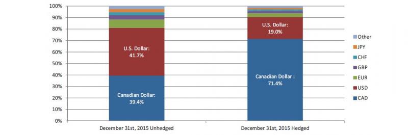 Stacked bar graph illustrating Endowment currency exposure at quarter-end unhedged as detailed in the following table. Stacked bar graph illustrating Endowment currency exposure at quarter-end hedged as detailed in the following table.