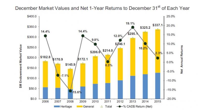 Combined bar and line graph illustrating year over year comparison of the quarter-end market values and net one-year returns to quarter-end of each year. $M Endowment fund market value for 2006 182.8  2007 170.9 2008 145.9  2009 172.1  2010 206.6  2011 214.0  2012 246.1  2013 295.1  2014 325.2  2015 337.1  Percentage Cad$ return net for 2006 14.4%  2007 negative 7.1%  2008 negative 15.6%  2009 14.4%  2010 9.8%  2011 0.3%  2012 12.0%  2013 19.1% 2014 10.2%  2015 2.3%