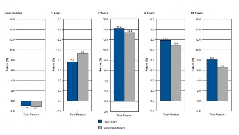 Vertical bar graph illustrating total pension portfolio Vs composite benchmark as of June 30, 2015 gross of fees annualized for periods over one year. Last quarter total plan return negative 1.0%  benchmark return negative 1.1%. One year total plan return 7.6% benchmark return 9.3%. Three year total plan return 14.2% benchmark return 13.4%. Five year total plan return 11.9% benchmark return 10.9%. Ten year total plan return 8.2% benchmark return 6.5%.