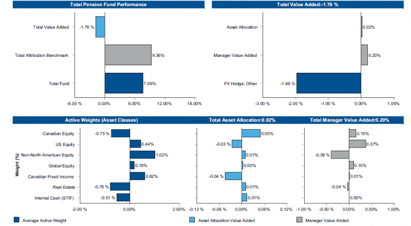  0.20%. Bar graph illustrating manager value added Internal cash (STIF) 0.00% Real Estate negative 0.04% Canadian fixed income 0.01% Global equity 0.10% non North American equity negative 0.39% US equity 0.37% Canadian equity 0.15%.