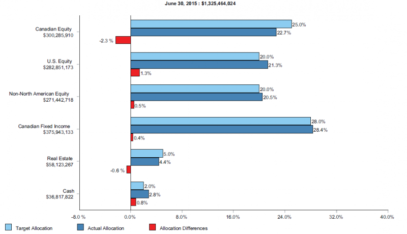  $1,325,464,024. Bar graph illustrating Pension Plans Asset Mix Canadian Equities $300,285,910 target allocation 25.0% actual allocation 22.7% allocation differences negative 2.3% US equities $282,851,173 target allocation 20.0% actual allocation 21.3% allocation differences 1.3% non North American equity $271,442,718 target allocation 20.0% actual allocation 20.5% allocation differences 0.5% Canadian fixed income $375,943,133 target allocation 28.0% actual allocation 28.4% allocation differences 0.4% Real Estate $58,123.267 target allocation 5.0% actual allocation 4.4% allocation differences negative 0.6% Cash $36,817,822 target allocation 2.0% actual allocation 2.8% allocation differences 0.8%