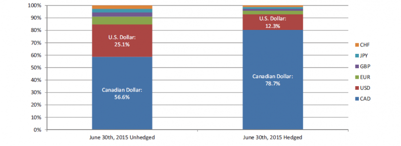 Stacked bar graph illustrating Pension currency exposure June 30, 2015 unhedged as detailed in the following table. Stacked bar graph illustrating Pension currency exposure June 30, 2015 hedged as detailed in the following table.