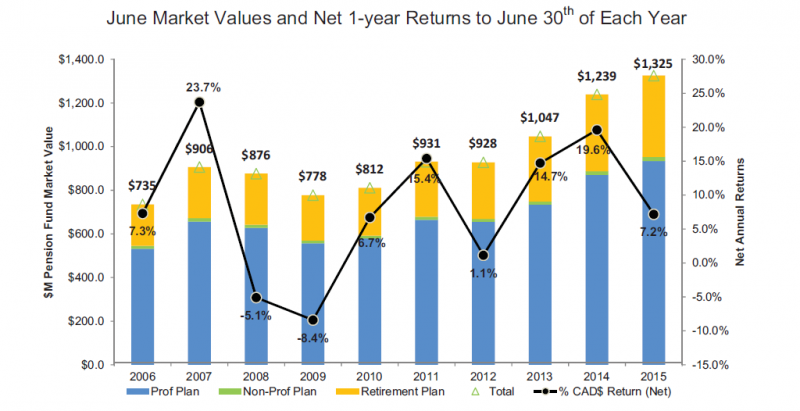 Combined bar and line graph illustrating year over year comparison of the June market values and net  one-year returns to June 30 of each year. $M Pension Fund market value Professional, Non professional and retirement plan for 2006 $735.0 2007 $906.0 2008 $876.0 2009 $778.0 2010 $812.0 2011 $931.0 2012 $928.0 2013 $1,047.0 2014 $1,239.0 2015 $1,325.0. Percentage Cad$ return net for 2006 7.3% 2007 23.7% 2008 negative 5.1% 2009 negative 8.4% 2010 6.7% 2011 15.4% 2012 1.1% 2013 14.7% 2014 19.6% 2015 7.2%.