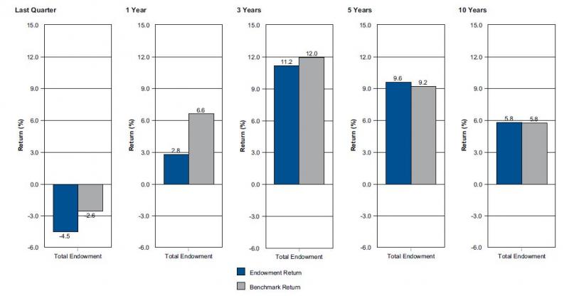 vertical bar graph illustrating total endowment portfolio Vs endowment policy benchmark: current quarter -4.5 vs -2.6; 1 year 2.8 vs 6.6: 3 years 11.2 vs 12.0; 5 years 9.6 vs 9.2 and 10 years 5.8 vs 5.8 