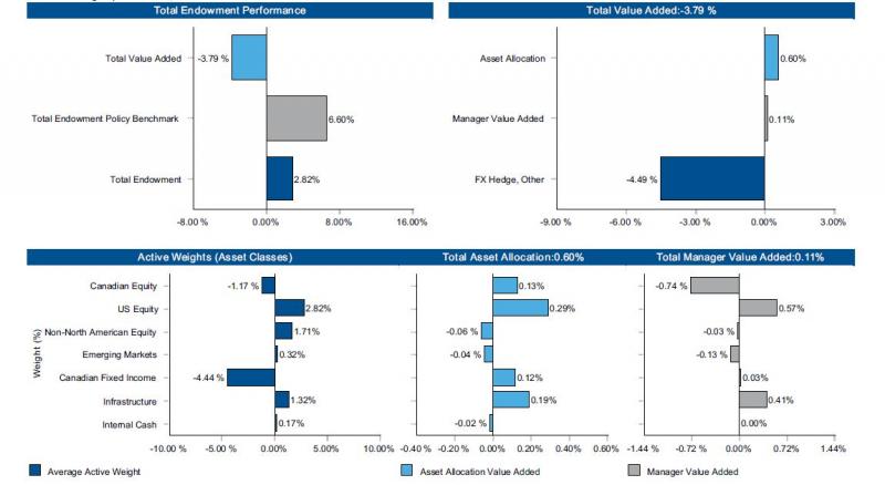 A grouping of bar graphs illustrating numbers in percentages. Part 1 performance: total fund 2.82 vs endowment policy benchmark 6.60, total value added -3.79. Part 2 attribution of total value added: asset allocation 0.60; manager value added 0.11; FX hedge and other -4.49. Part 3 average active weight, contribution to total asset allocation value added (0.60) and contribution to total manager value added (0.11) by Canadian equity are -1.17, 0.13 and -0.74; US equity 2.82, 0.29 and 0.57; Non-North American equity 1.71, -0.06 and -0.03; Emerging Markets 0.32, -0.04 and -0.13; Canadian fixed income -4.44, 0.12 and 0.03; infrastructure 1.32, 0.19 and 0.41; Internal cash 0.17, -0.02 and 0.00
