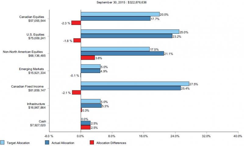 Bar graph illustrating Endowment Asset Mix. Total value $322,876,636. Market value, target allocation, actual allocation and allocation difference for Canadian equities are $57,055,544, 20.0%, 17.7% and -2.3%; US equities $75,009,241, 25.0%, 23.2% and -1.8%; Non-North American equities $68,136,485, 17.5%, 21.1% and 3.6%; Emerging markets $15,921,334, 5.0%, 4.9% and -0.1%; Canadian fixed income $81,859,147, 27.5%, 25.4% and -2.1%; Infrastructure $16,967,864, 5.0%, 5.3% and 0.3%; Cash $7,927,020, 0.0%, 2.5% and 2.5%