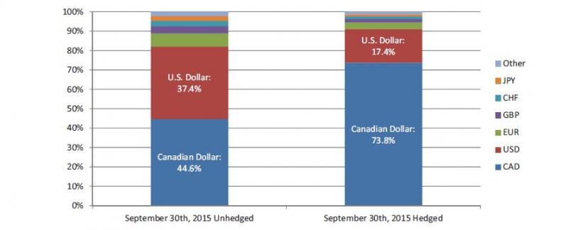 Stacked bar graph illustrating Endowment currency exposure at quarter-end unhedged as detailed in the following table. Stacked bar graph illustrating Endowment currrency exposure at quarter-end hedged as detailed in the following table.