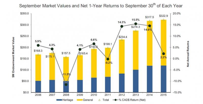 Combined bar and line graph illustrating year over year comparison of the quarter-end market values and net one-year returns to quarter-end of each year. $M Endowment Fund market value for 2006 $168.3  2007 $175.1  2008 $157.5  2009 $165.4  2010 $193.2  2011 $198.1  2012 $234.4  2013 $274.3  2014 $317.5  2015 $322.9. Percentage Cad$ return net for 2006 5.9%  2007 4.3%  2008 -11.5%  2009 4.1%  2010 6.6%  2011 -0.2%  2012 14.3%  2013 15.5%  2014 14.6%2  2015 2.2%