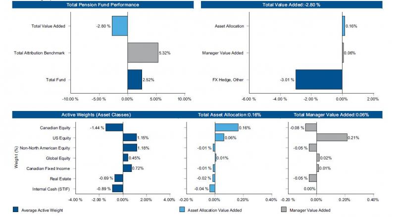  asset allocation 0.16; manager value added 0.06; FX Hedge and Other negative 3.01. Part 3 average active weight, contribution to total asset allocation value added (0.16) and contribution to total manager value added (0.06) by Canadian Equity are negative 1.44, 0.16 and negative 0.08; US Equity 1.15, 0.06 and 0.21; Non-North America Equity 1.18, negative 0.01 and negative 0.05; Global Equity 0.45, 0.01 and 0.02; Canadian Fixed Income 0.72, negative 0.01 and 0.01; Real Estate negative 0.69, negative 0.02 and negative 0.05; Internal Cash negative 0.89, negative 0.04 and 0.00