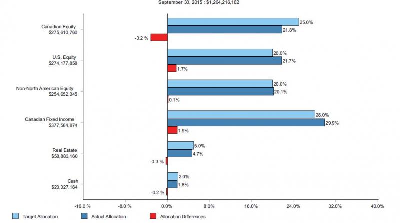 bar graph illustrating pension plans asset mix total value $1,264,216,162  market value, target allocation, actual allocation and allocation differences for canadian equities are $275,610,760  25%, 21.8% and -3.2% us equities $274,177,858  20.0%, 21.7% and 1.7% non north american equity $254,652,345  20.0%, 20.1% and 0.1% canadian fixed income $377,564,874  28.0%, 29.9% and 1.9% real estate $58,883,160  5.0%, 4.7% and -0.3% cash $23,327,164  2.0%, 1.8% and -0.2%