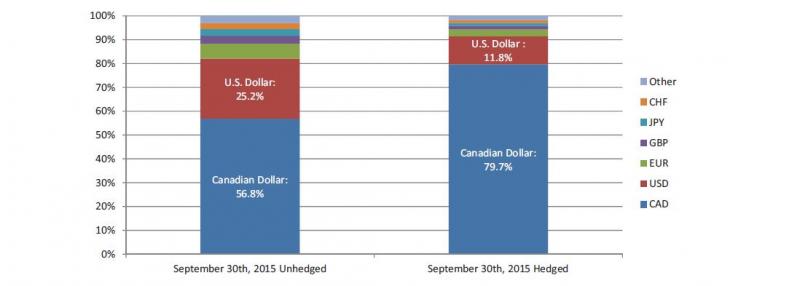 stacked bar graph illustrating pension currrency exposure at quarter-end unhedged as detailed in the following table. stacked bar graph illustrating pension currency exposure at quarter-end hedged as detailed in the following table.