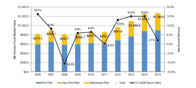 Combined bar and line graph illustrating year over year comparison of the quarter-end market values and net one-year returns to quarter-end of each year. $M Pension Fund market value for total plan (Professional, Non professional and retirement plan) for 2006 $813.3 2007 $892.1 2008 $805.7 2009 $828.1 2010 $865.1 2011 $856.3 2012 $961.8 2013 $1,089.5 2014 $1,245.3 2015 $1,264.2. Percentage Cad$ return net for 2006 16.1% 2007 8.3% 2008 negative 10.5% 2009 6.0% 2010 6.5% 2011 0.3% 2012 13.0% 2013 15.0% 2014 15.0% 2015 2.1%.