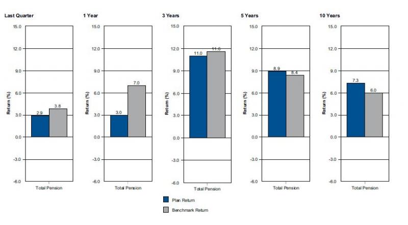 Vertical bar graph illustrating total pension portfolio Vs composite benchmark current quarter 2.9 vs 3.8; 1 year 3.0 vs 7.0; 3 years 11.0 vs 11.6; 5 years 8.9 vs 8.4 and 10 years 7.3 vs 6.0