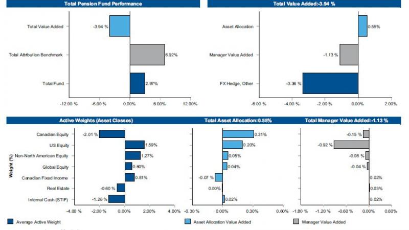  asset allocation 0.55; manager value added negative 1.13; FX Hedge and Other negative 3.36. Part 3 average active weight, contribution to total asset allocation value added (0.55) and contribution to total manager value added (1.13) by Canadian Equity are negative 2.01, 0.31 and negative 0.15; US Equity 1.59, 0.20 and negative 0.92; Non-North America Equity 1.27, 0.05 and negative 0.08; Global Equity 0.60, 0.04 and negative 0.04; Canadian Fixed Income 0.81, negative 0.07 and 0.02; Real Estate negative 0.60,  0.00 and 0.03; Internal Cash negative 1.26,  0.02 and 0.02