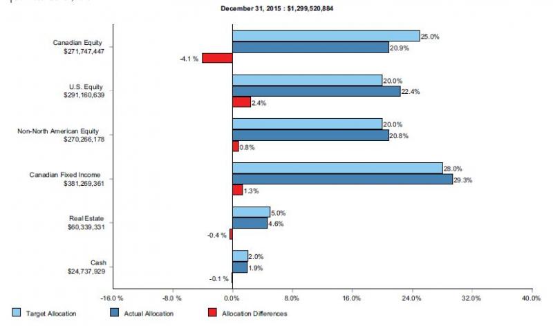 Bar graph illustrating Pension Plans Asset Mix.  Total value $1,299,520,884  Market value, target allocation, actual allocation and allocation difference for Canadian Equities are $271,747,447, 25.0%, 20.9% and negative 4.1%; US equities $291,160,639, 20.0%, 22.4% and 2.4%; non North American equity $270,266,178, 20.0%, 20.8% and 0.8%; Canadian fixed income $381,269,361, 28.0%, 29.3% and 1.3%;  Real Estate $60,339,331, 5.0%, 4.6%, negative 0.4%; Cash $24,737,929, 2.0%, 1.9% and negative 0.1%.