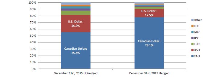 Stacked bar graph illustrating Pension currency exposure at quarter-end unhedged as detailed in the following table. Stacked bar graph illustrating Pension currency exposure at quarter-end hedged as detailed in the following table.