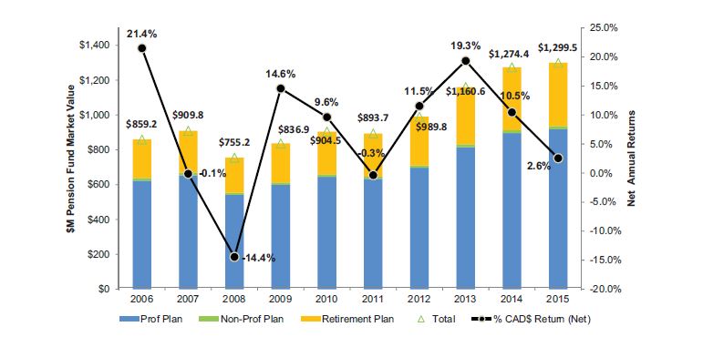 Combined bar and line graph illustrating year over year comparison of the quarter-end market values and net  one-year returns to quarter-end of each year. $M Pension Fund market value for total plan (Professional, Non professional and retirement plan) for 2006 $859.2 2007 $909.8 2008 $755.2 2009 $836.9 2010 $904.5 2011 $893.7 2012 $989.8 2013 $1,160.6 2014 $1,274.4 2015 $1,299.5. Percentage Cad$ return net for 2006 21.4% 2007 negative 0.1% 2008 negative 14.4% 2009 14.6% 2010 9.6% 2011 negative 0.3% 2012 11.5% 2013 19.3% 2014 10.5% 2015 2.6%.