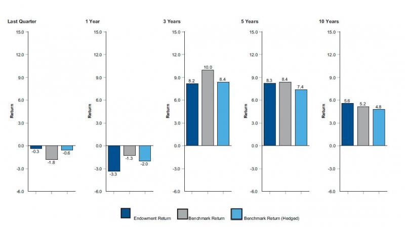 vertical bar graph illustrating total endowment portfolio vs endowment policy benchmark: current quarter -0.3 vs -1.8 benchmark return vs -0.6 benchmark return (hedged); 1 year -3.3 vs -1.3 benchmark return vs -2.0 benchmark return (hedged); 3 years 8.2 vs 10.0 benchmark return vs 8.4 benchmark return (hedged); 5 years 8.3 vs 8.4 benchmark return vs 7.4 benchmark return (hedged);10 years 5.6 vs 5.2 benchmark return vs 4.8 benchmark return (hedged)