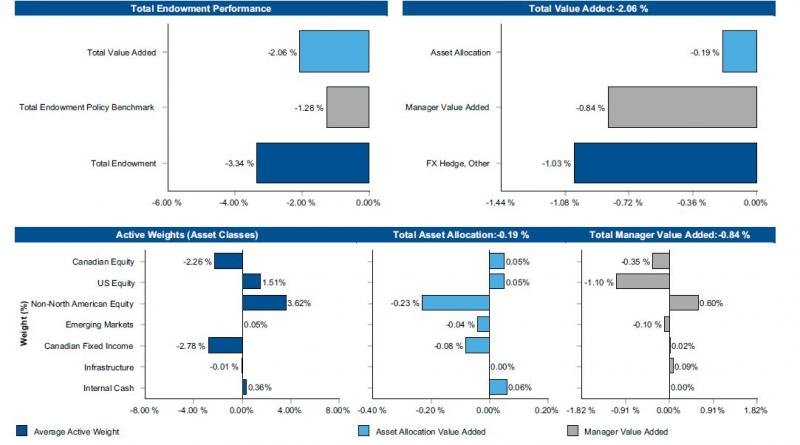 a grouping of bar graphs illustrating performance attribution numbers in percentages part 1 performance: total fund -3.34 vs endowment policy benchmark -1.28, total value added -2.06 part 2 attribution of total value added: asset allocation -0.19; manager value added -0.84; FX hedge and other -1.03 part three average active weight, contribution to total asset allocation value added (-0.19) and contribution to total manager value added (-0.84) by canadian equity are -2.26, 0.05 and -0.35; us equity 1.51, 0.05 and -1.10; non-north american equity 3.62, -0.23 and 0.60; emerging markets 0.05, -0.04 and -0.10; canadian fixed income -2.78, -0.08 and 0.02; infrastructure -0.01, 0.00 and 0.09; internal cash 0.36, 0.06 and 0.00