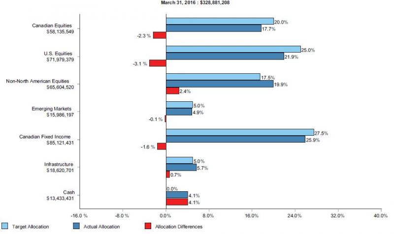 bar graph illustrating endowment asset mix. total value $328,881,208 market value, target allocation, actual allocation and allocation difference for canadian equities are $58,135,549, 20.0%, 17.7% and -2.3%; us equities $71,979,379, 25.0%, 21.9% and -3.1%; non-north american equities $65,604.520, 17.5%, 19.9% and 2.4%; emerging markets $15,986,197, 5.0%, 4.9% and -0.1%; canadian fixed income $85,121,431, 27.5%, 25.9% and -1.6%; infrastructure $18,620,701, 5.0%, 5.7% and 0.7%; cash $13,433,431, 0.0%, 4.1% and 4.1%