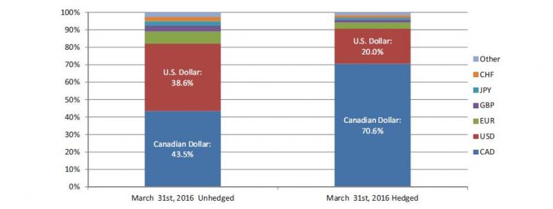 stacked bar graph illustrating endowment currency exposure at quarter-end unhedged as detailed in the following table. stacked bar graph illustrating endowment currency exposure at quarter-end hedged as detailed in the following table