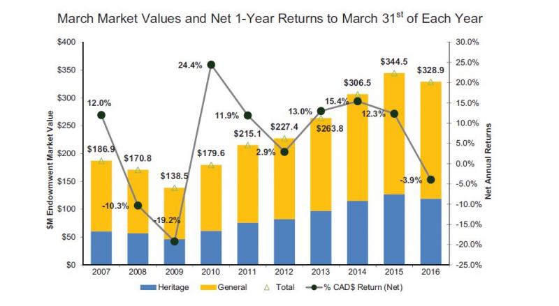 combined bar and line graph illustrating year over year comparison of the quarter-end market values and net one-year returns to quarter-end of each year. $M endowment fund market value for 2007 186.9 2008 170.8 2009 138.5 2010 179.6 2011 215.1 2012 227.4 2013 263.8 2014 306.5 2015 344.5 2016 328.9 percentage Cad$ return net for 2007 12.0% 2008 -10.3% 2009 -19.2% 2010 24.4% 2011 11.9% 2012 2.9% 2013 13.0% 2014 15.4% 2015 12.3% 2016 -3.9%