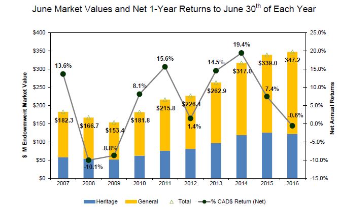 combined bar and line graph illustrating year over year comparison of the quarter-end market values and net 1-year returns to quarter-end of each year. $M endowment fund market value for 2007 182.3 2008 166.7 2009 153.4 2010 181.8 2011 215.8 2012 226.4 2013 262.9 2014 317.0 2015 339.0 2016 347.2 percentage Cad$ return net for 2007 13.6% 2008 -10.1% 2009 -8.8% 2010 8.1% 2011 15.6% 2012 1.4% 2013 14.5% 2014 19.4% 2015 7.4% 2016 -0.6%