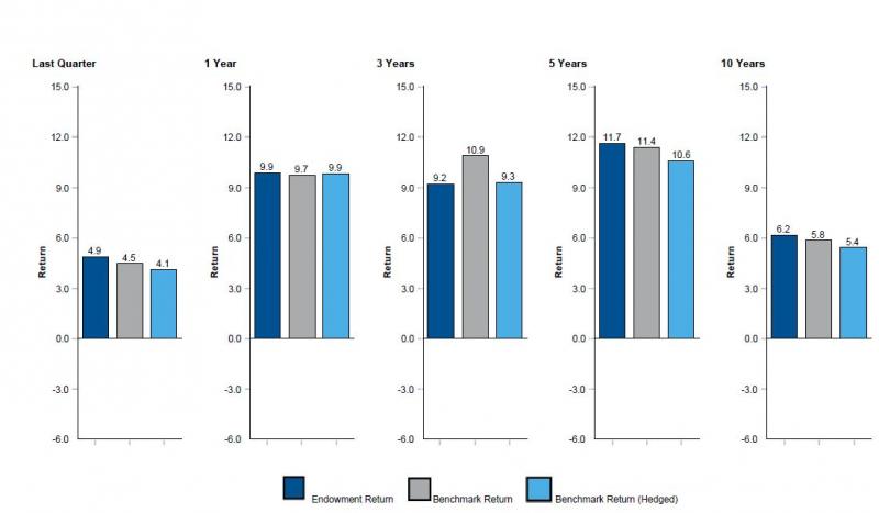 vertical bar graph illustrating total endowment portfolio vs endowment policy benchmark: current quarter 4.9 vs 4.5 benchmark return vs 4.1 benchmark return (hedged); 1 year 9.9 vs 9.7 benchmark return vs 9.9 benchmark return (hedged); 3 years 9.2 vs 10.9 benchmark return vs 9.3 benchmark return (hedged); 5 years 11.7 vs 11.4 benchmark return vs 10.6 benchmark return (hedged); 10 years 6.2 vs 5.8 benchmark return vs 5.4 benchmark return (hedged)