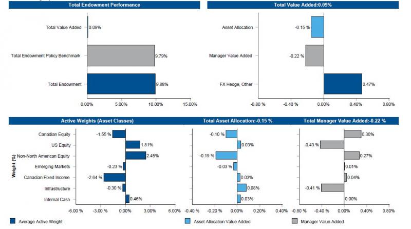 a grouping of bar graphs illustrating performance attribution numbers in percentages part 1 performance: total fund 9.88 vs endowment policy benchmark 9.79, total value added 0.09 part 2 attribution of total value added: asset allocation -0.15; manager value added -0.22; FX hedge and other 0.47 part 3 average active weight, contribution to total asset allocation value added (-0.15) and contribution to total manager value added (-0.22) by canadian equity are -1.55, -0.10 and 0.30; us equity 1.81, 0.03 and -0.43; non-north american equity 2.45, -0.19 and 0.27; emerging markets -0.23, -0.03 and 0.01; canadian fixed income -2.64, 0.03 and 0.04; infrastructure -0.30, 0.08 and -0.41; internal cash 0.46, 0.03 and 0.00