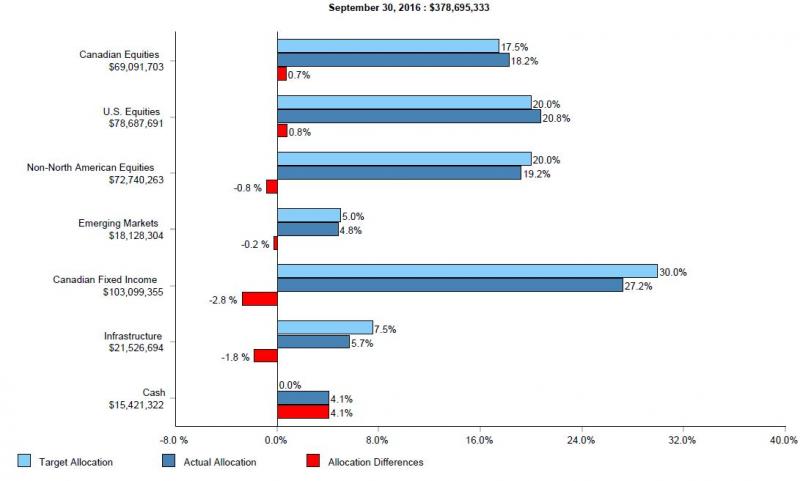 bar graph illustrating endowment asset mix. total value $378,695,333 market value, target allocation, actual allocation and allocation difference for canadian equities are $69,091,703, 17.5%, 18.2% and 0.7%; us equities $78,687,691, 20.0%, 20.8% and 0.8%; non-north american equities $72,740,263, 20.0%, 19.2% and -0.8%; emerging markets $18,128,304, 5.0%, 4.8% and -0.2%; Canadian fixed income $103,099,355, 30.0%, 27.2% and -2.8%; infrastructure $21,526,694, 7.5%, 5.7% and -1.8%; cash $15,421,322, 0.0%, 4.1% and 4.1%