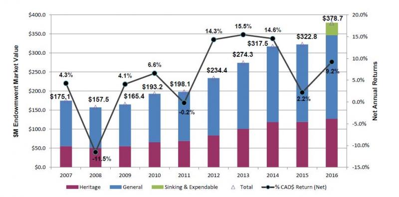 combined bar and line graph illustrating year over year comparison of the quarter-end market values and net 1-year returns to quarter-end of each year. $M endowment fund market value for 2007 175.1 2008 157.5 2009 165.4 2010 193.2 2011 198.1 2012 234.4 2013 274.3 2014 317.5 2015 322.8 2016 378.7 percentage Cad$ return net for 2007 4.3% 2008 -11.5% 2009 4.1% 2010 6.6% 2011 -0.2% 2012 14.3% 2013 15.5% 2014 14.6% 2015 2.2% 2016 9.2%