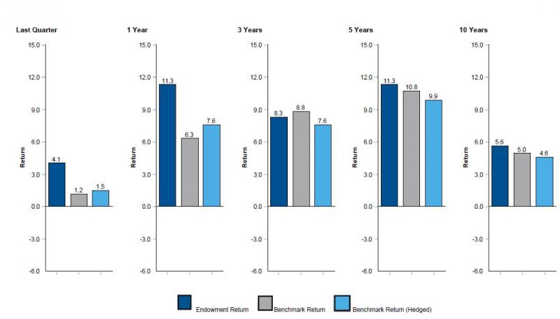 vertical bar graph illustrating total endowment portfolio vs endowment policy benchmark: current quarter 4.1 vs 1.2 benchmark return vs 1.5 benchmark return (hedged); 1 year 11.3 vs 6.3 benchmark return vs 7.6 benchmark return (hedged); 3 years 8.3 vs 8.8 benchmark return vs 7.6 benchmark return (hedged); 5 years 11.3 vs 10.8 benchmark return vs 9.9 benchmark return (hedged); 10 years 5.6 vs 5.0 benchmark return vs 4.6 benchmark return (hedged)