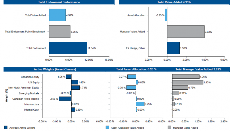 a grouping of bar graphs illustrating performance attribution numbers in percentages part 1 performance: total fund 11.34 vs endowment policy benchmark 6.35, total value added 4.99 part 2 attribution of total value added: asset allocation -0.23; manager value added 3.92; FX hedge and other 1.30 part 3 average active weight, contribution to total asset allocation value added (-0.23) and contribution to total manager value added (3.92) by canadian equity are -1.06, -0.27 and 1.26; us equity 1.42, 0.05 and 1.43; non-north american equity 1.74, -0.30 and 0.73; emerging markets -0.28, -0.02 and 0.31; canadian fixed income -2.58, 0.02 and 0.08; infrastructure 0.07, 0.25 and 0.11; internal cash 0.80, 0.03 and 0.00