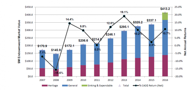 combined bar and line graph illustrating year over year comparison of the quarter-end market values and net 1-year returns to quarter-end of each year. $M endowment fund market value for 2007 170.9 2008 145.9 2009 172.1 2010 206.6 2011 214.0 2012 246.1 2013 295.1 2014 325.2 2015 337.1 2016 413.2 percentage Cad$ return net for 2007 -7.1% 2008 -15.6% 2009 14.4% 2010 9.8% 2011 0.3% 2012 12.0% 2013 19.1% 2014 10.2% 2015 2.3% 2016 10.7%