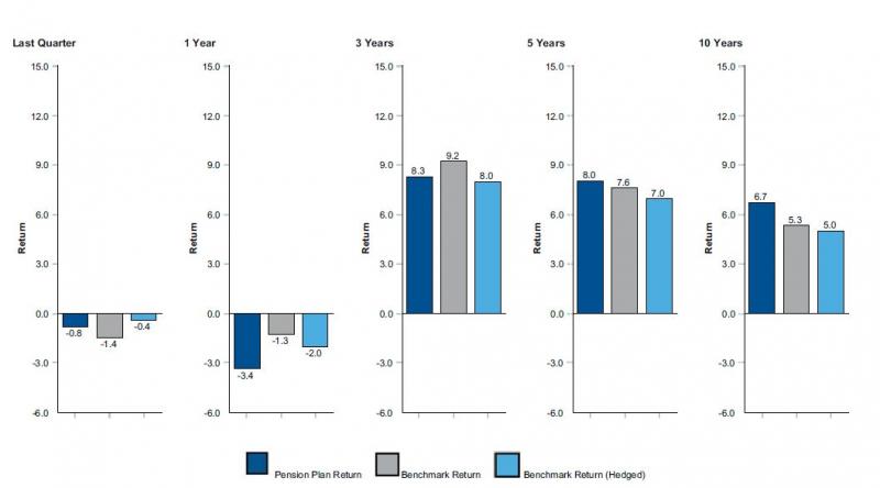 vertical bar graph illustrating total pension portfolio vs composite benchmark current quarter -0.8 vs -1.4 benchmark return vs -0.4 benchmark return (hedged) ; 1 year -3.4 vs -1.3 benchmark return vs -0.2 benchmark return (hedged) ; 3 years 8.3 vs 9.2 benchmark return vs 8.0 benchmark return hedged; 5 years 8.0 vs 7.6 benchmark return vs 7.0 benchmark return hedged; 10 years 6.7 vs. 5.3 benchmark return vs 5.0 benchmark return hedged