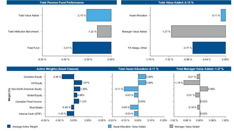a grouping of bar graphs illustrating performance attribution numbers in percentages part 1 performance: total fund -3.37 vs attribution benchmark -1.22, total value added -2.15 part 2 attribution of total value added: asset allocation -0.11; manager value added -1.27; FX hedge and other -0.77 part 3 average active weight, contribution to total asset allocaiton value added (-0.11) and contribution to total manager value added (-1.27) by canadian equity  are -2.48, 0.06 and -0.21; us equity 1.67, 0.06 and -1.19; non-north american equity 1.29, -0.11 and 0.58; global equity 0.66, -0.03 and -0.31; canadian fixed income 1.12, 0.00 and 0.02; real estate -0.49, -0.06 and -0.18; internal cash (STIF) -1.42, -0.03 and 0.02