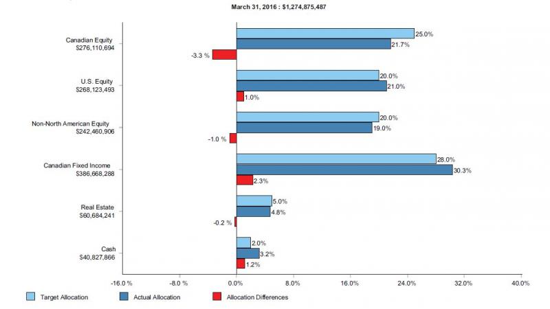 bar graph illustrating pension plans asset mix total value $1,274,875,487 market value, target allocation, actual allocation and allocation difference for canadian equities are $276,110,694, 25.0%, 21.7% and -3.3%; us equities $268,123,493, 20.0%, 21.0% and 1.0%; non-north american equities $242,460,906, 20.0%, 19.0% and -1.0%; canadian fixed income $386,668,288, 28.0%, -30.3% and 2.3%; real estate $60,684.241, 5.0%, 4.8% and -0.2%; cash $40,827,866, 2.0%, 3.2% and 1.2%