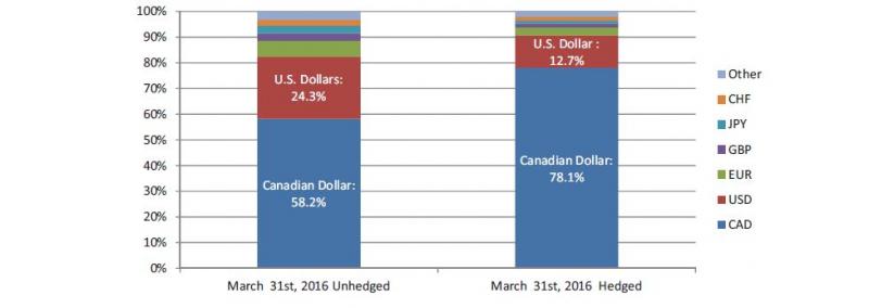 stacked bar graph illustrating pension currency exposure at quarter-end unhedged as detailed in the following table. stacked bar graph illustrating pension currency exposure at quarter-end hedged as detailed in the following table.