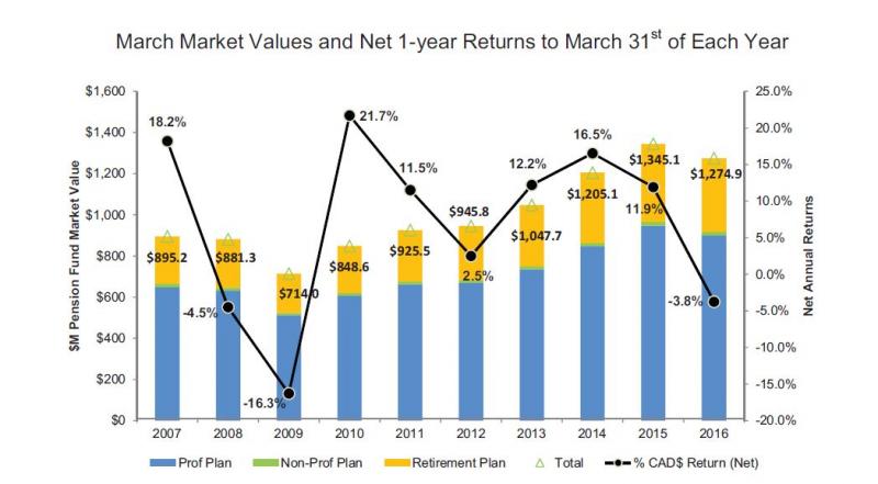 combined bar and line graph illustrating year over year comparison of the quarter-end market values and net on-year returns to quarter-end of each year. $M pension fund market value for total plan (professional, non-professional and retirement plan) for 2007 895.2 2008 881.3 2009 714.0 2010 848.6 2011 925.5 2012 945.8 2013 1,047.7 2014 1,205.1 2015 1,345.1 2016 1,274.9 percentage Cad$ return net for 2007 18.2% 2008 -4.5% 2009 -16.3 2010 21.7% 2011 11.5% 2012 2.5% 2013 12.2% 2014 16.5% 2015 11.9% 2016 -.3.8%