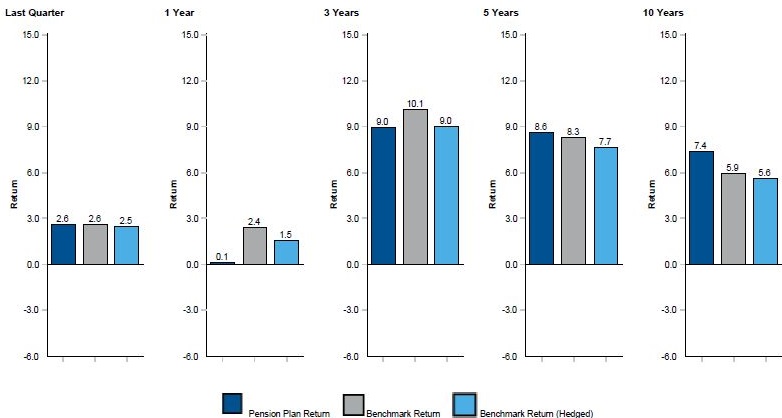 vertical bar graph illustrating total pension portfolio vs composite benchmark current quarter 2.6 vs 2.6 benchmark return vs 2.5 benchmark return (hedged) ; 1 year 0.1 vs 2.4 benchmark return vs 1.5 benchmark return (hedged) ; 3 years 9.0 vs 10.1 benchmark return vs 9.0 benchmark return hedged; 5 years 8.6 vs 8.3 benchmark return vs 7.7 benchmark return hedged; 10 years 7.4 vs. 5.9 benchmark return vs 5.6 benchmark return hedged