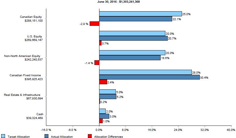 bar graph illustrating pension plans asset mix total value $1,303,241,368 market value, target allocation, actual allocation and allocation difference for canadian equities are $288,151,100, 25.0%, 22.1% and -2.9%; us equities $269,669,147, 20.0%, 20.7% and 0.7%; non-north american equities $242,240,537, 20.0%, 18.6% and -1.4%; canadian fixed income $395,925,423, 28.0%, 30.4% and 2.4%; real estate $67,930,694, 5.0%, 5.2% and 0.2%; cash $39,324,469, 2.0%, 3.0% and 1.0%