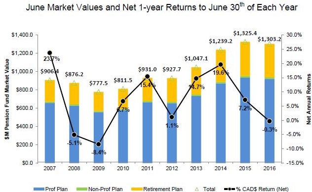 combined bar and line graph illustrating year over year comparison of the quarter-end market values and net 1-year returns to quarter-end of each year. $M pension fund market value for total plan (professional, non-professional and retirement plan) for 2007 906.4 2008 876.2 2009 777.5 2010 811.5 2011 931.0 2012 927.7 2013 1,047.1 2014 1,239.2 2015 1,325.4 2016 1,303.2 percentage Cad$ return net for 2007 23.7% 2008 -5.1% 2009 -8.4 2010 6.7% 2011 15.4% 2012 1.1% 2013 14.7% 2014 19.6% 2015 7.2% 2016 -0.3%