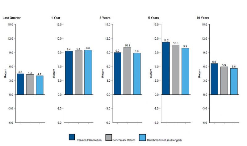 vertical bar graph illustrating total pension portfolio vs composite benchmark current quarter 4.5 vs 4.3 benchmark return vs 4.1 benchmark return (hedged) ; 1 year 9.4 vs 9.4 benchmark return vs 9.6 benchmark return (hedged) ; 3 years 9.0 vs 10.1 benchmark return vs 8.9 benchmark return hedged; 5 years 11.2 vs 10.6 benchmark return vs 9.9 benchmark return hedged; 10 years 6.6 vs. 5.9 benchmark return vs 5.6 benchmark return hedged