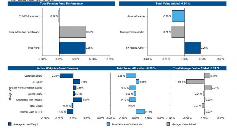 a grouping of bar graphs illustrating performance attribution numbers in percentages part 1 performance: total fund 9.35 vs attribution benchmark 9.50, total value added -0.14 part 2 attribution of total value added: asset allocation -0.20; manager value added -0.21; FX hedge and other 0.26 part 3 average active weight, contribution to total asset allocation value added (-0.20) and contribution to total manager value added (-0.21) by canadian equity  are -2.78, -0.16 and 0.17; us equity 1.46, 0.05 and -0.54; non-north american equity 0.66, -0.10 and 0.21; global equity 0.31, -0.03 and -0.04; canadian fixed income 1.91, -0.10 and 0.03; real estate -0.31, 0.00 and -0.07; internal cash (STIF) -1.39, 0.14 and 0.03