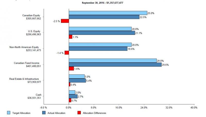 bar graph illustrating pension plans asset mix total value $1,357,677,477 market value, target allocation, actual allocation and allocation difference for canadian equities are $305,667,662, 25.0%, 22.5% and -2.5%; us equities $286,496,963, 20.0%, 21.1% and 1.1%; non-north american equities $253,141,473, 20.0%, 18.6% and -1.4%; canadian fixed income $401,480,051, 28.0%, 29.6% and 1.6%; real estate $73,959,977, 5.0%, 5.4% and 0.4%; cash $36,931,351, 2.0%, 2.7% and 0.7%