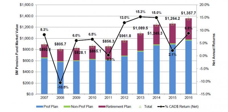 combined bar and line graph illustrating year over year comparison of the quarter-end market values and net 1-year returns to quarter-end of each year. $M pension fund market value for total plan (professional, non-professional and retirement plan) for 2007 892.1 2008 805.7 2009 828.1 2010 865.1 2011 856.3 2012 961.8 2013 1,089.5 2014 1,245.3 2015 1,264.2 2016 1,357.7 percentage Cad$ return net for 2007 8.3% 2008 -10.5% 2009 6.0 2010 6.5% 2011 0.3% 2012 13.0% 2013 15.3% 2014 15.0% 2015 2.1% 2016 8.8%