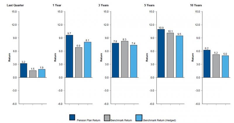 vertical bar graph illustrating total pension portfolio vs composite benchmark current quarter 3.2 vs 1.5 benchmark return vs 1.9 benchmark return (hedged) ; 1 year 9.7 vs 6.9 benchmark return vs 8.1 benchmark return (hedged) ; 3 years 7.8 vs 8.3 benchmark return vs 7.4 benchmark return hedged; 5 years 10.9 vs 10.1 benchmark return vs 9.5 benchmark return hedged; 10 years 6.2 vs. 5.2 benchmark return vs 5.0 benchmark return hedged